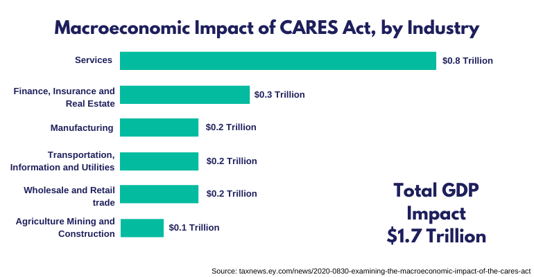 Macroeconomic-Impact-of-Cares-Ax-by-industry