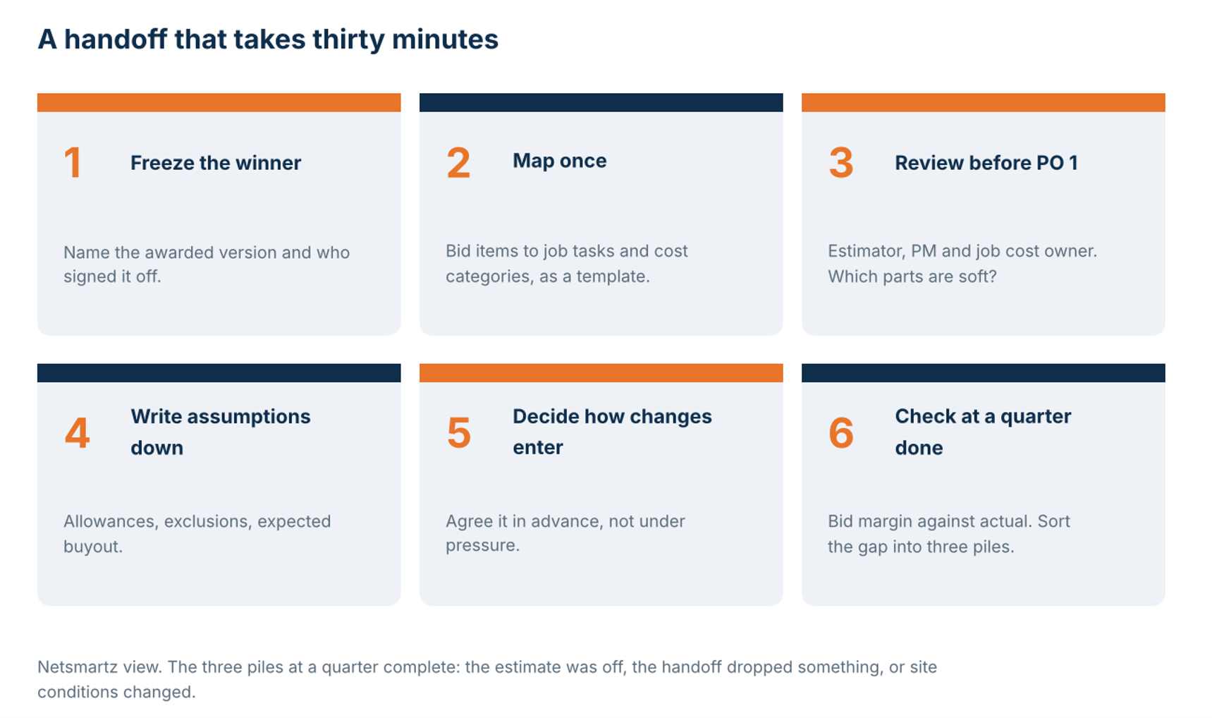 An estimate to budget handoff that takes thirty minutes