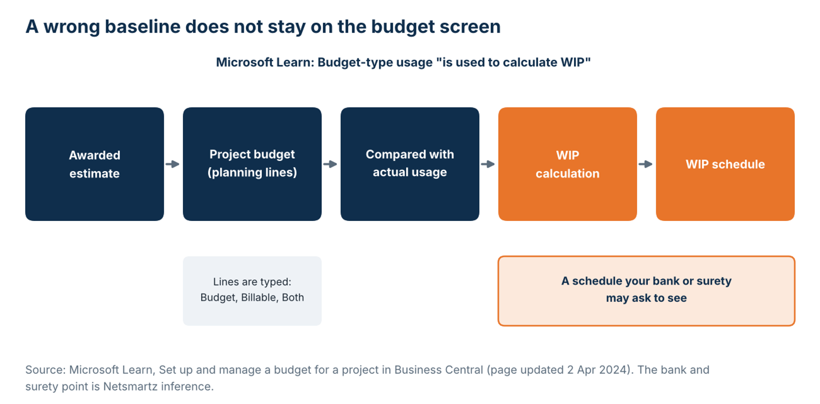Why the baseline matters in Business Central
