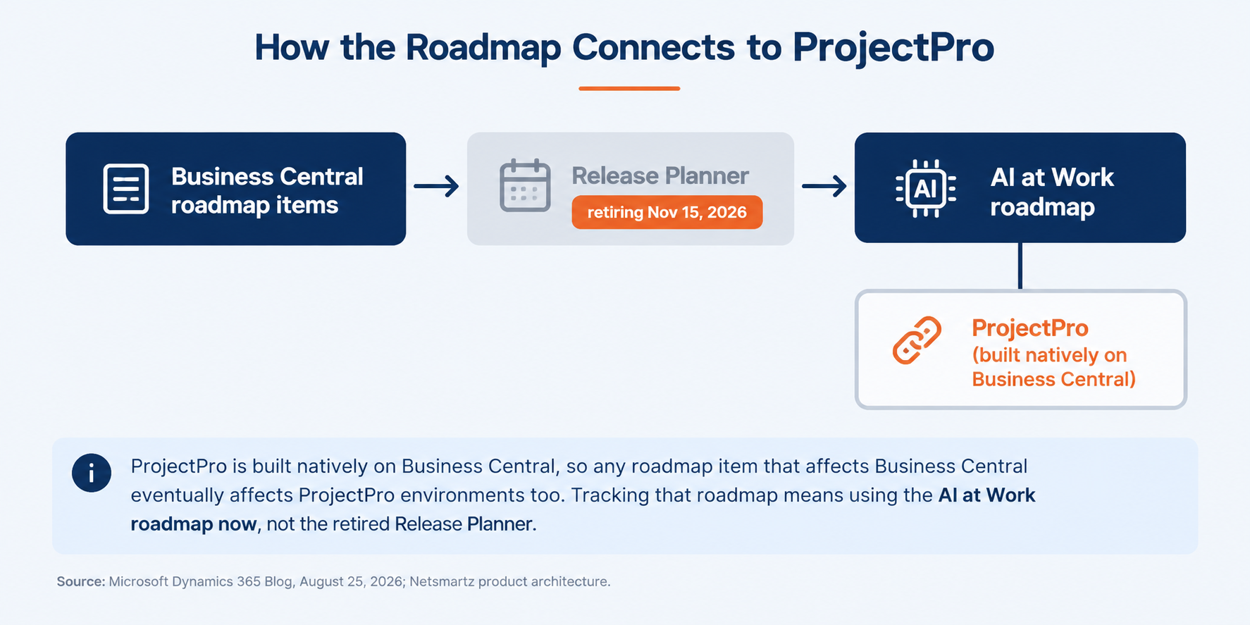 Where ProjectPro Fits